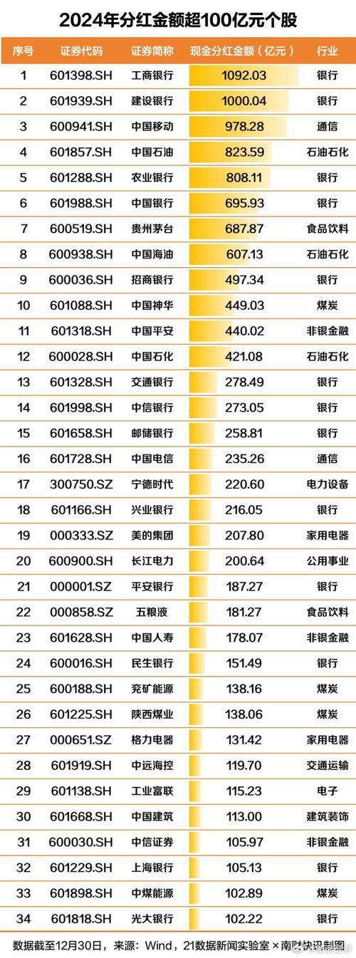 A股再现巨额分红！000596，10派50元！000651，10派20元！