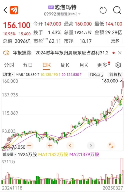 堃博医疗-B早盘持续上涨逾16% 本月内累计涨超200%