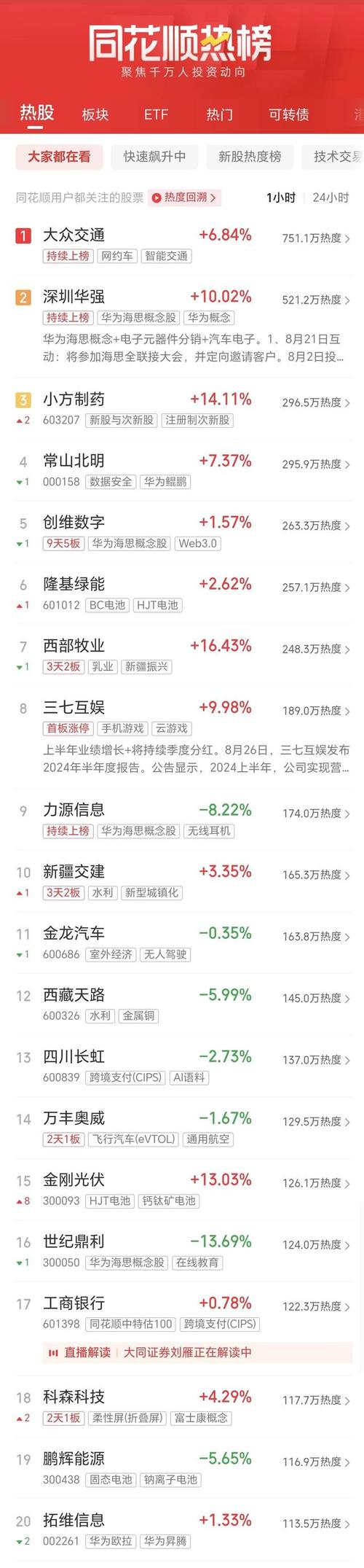 午评:创指半日跌0.55% 消费股集体调整