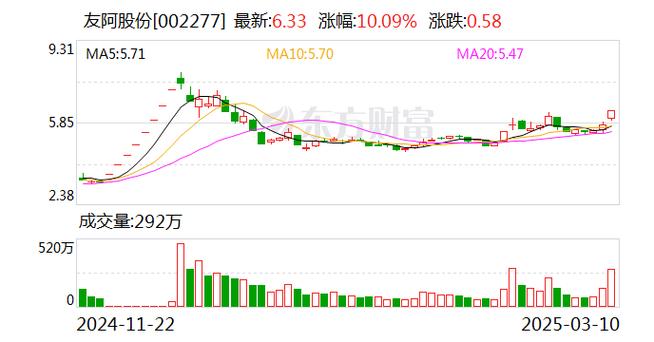 友阿股份拟每10股派发现金红利0.05元