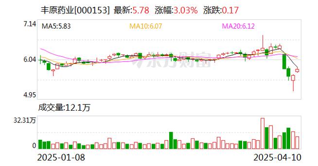 键凯科技拟每10股派发现金红利1.5元