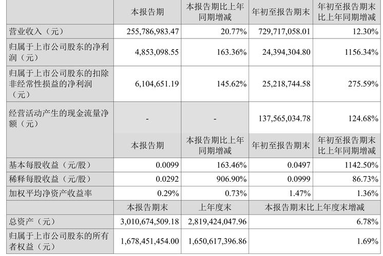 东北制药一季度归母净利润3632万元,同比下降37%