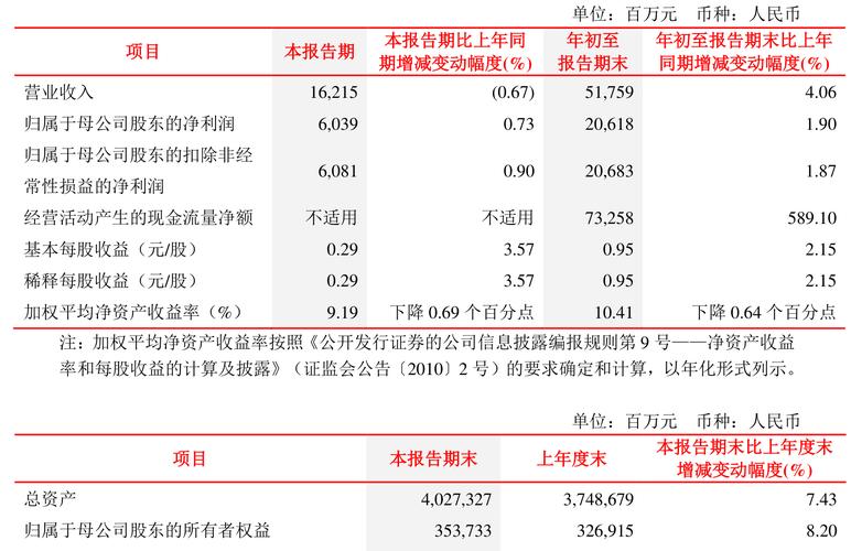 北京银行:一季度实现归母净利润76.72亿元,同比下降2.44%