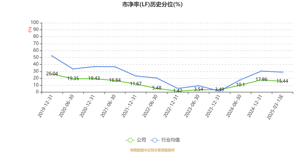 华夏银行一季度营收降逾17%、净利降逾14%,公允价值变动损失逾24亿