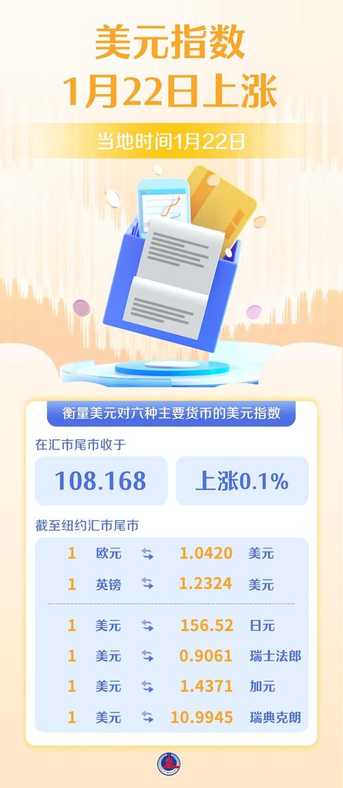 纽约汇市:彭博美元指数迈向2022年以来最差单月表现 加元上涨