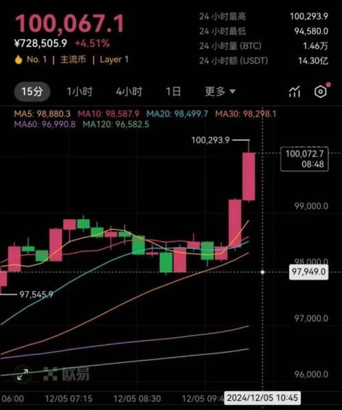 比特币向下跌破96000美元