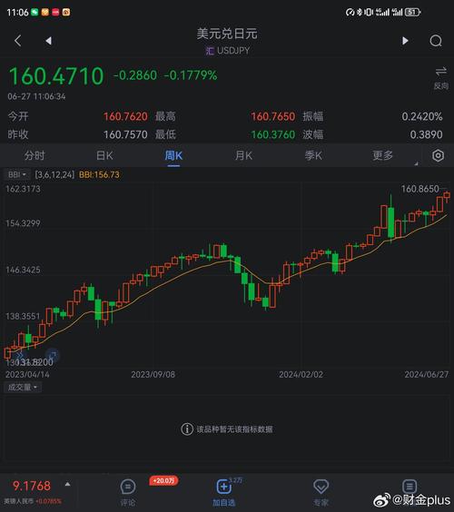 美元兑日元日内涨超1%