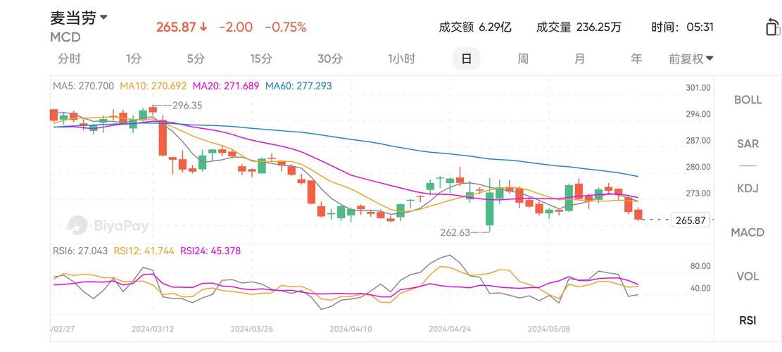 麦当劳第一季度销售额低于预期 凸显消费者焦虑情绪加剧