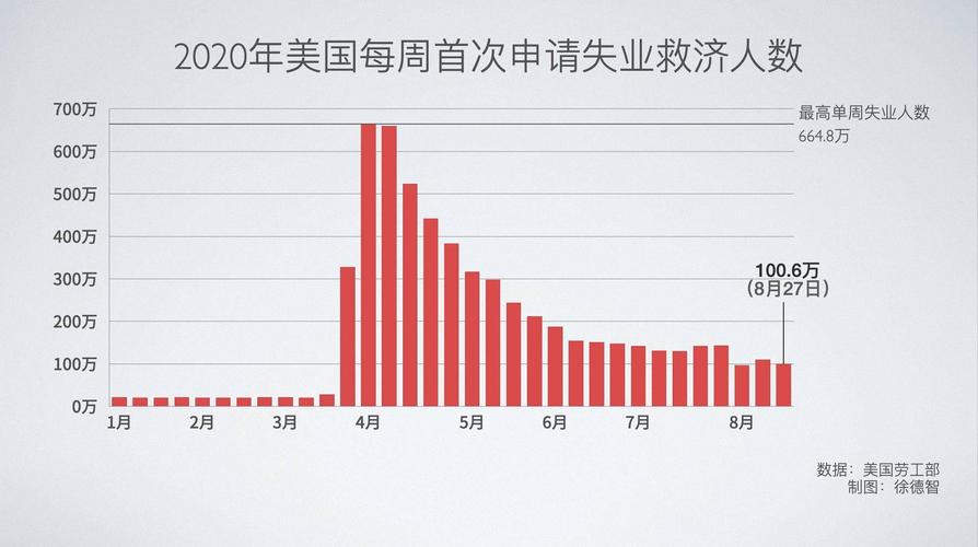 美国首次申领失业救济人数升至2月以来最高 超出经济学家预期